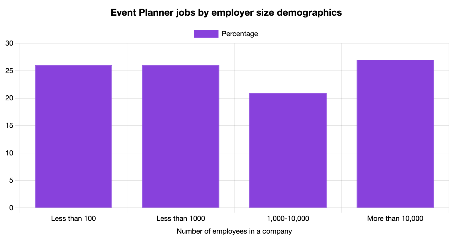 Event Planner Jobs by Company Size Statistics